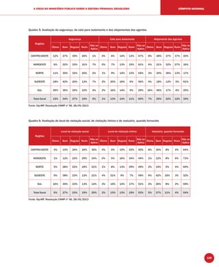 119
A VISÃO DO MINISTÉRIO PÚBLICO SOBRE O SISTEMA PRISIONAL BRASILEIRO CÔMPUTO NACIONAL
Quadro 5: Avaliação da segurança, da cela para isolamento e dos alojamentos dos agentes
Regiões
Segurança Cela para isolamento Alojamento dos Agentes
Ótimo Bom Regular Ruim
Não se
Aplica
Ótimo Bom Regular Ruim
Não se
Aplica
Ótimo Bom Regular Ruim
Não se
Aplica
CENTRO-OESTE 12% 27% 35% 26% 1% 0% 6% 14% 13% 67% 8% 28% 27% 17% 20%
NORDESTE 6% 22% 33% 31% 7% 0% 7% 13% 19% 61% 4% 21% 32% 27% 16%
NORTE 11% 35% 32% 20% 2% 1% 9% 14% 12% 64% 3% 30% 36% 13% 17%
SUDESTE 18% 42% 20% 13% 7% 2% 20% 16% 6% 56% 4% 18% 12% 5% 61%
SUL 26% 36% 24% 10% 4% 2% 16% 14% 9% 59% 16% 36% 17% 6% 25%
Total Geral 15% 34% 27% 19% 5% 1% 13% 14% 11% 60% 7% 25% 22% 12% 34%
Fonte: Sip-MP, Resolução CNMP nº 56, 28/05/2013
Quadro 6: Avaliação do local de visitação social, de visitação íntima e de vestuário, quando fornecido
Regiões
Local de visitação social Local de visitação íntima Vestuário, quando fornecido
Ótimo Bom Regular Ruim
Não se
Aplica
Ótimo Bom Regular Ruim
Não se
Aplica
Ótimo Bom Regular Ruim
Não se
Aplica
CENTRO-OESTE 3% 14% 24% 24% 36% 0% 5% 19% 22% 55% 8% 16% 8% 4% 64%
NORDESTE 1% 12% 23% 29% 34% 0% 5% 16% 34% 44% 1% 12% 8% 6% 73%
NORTE 5% 28% 22% 24% 21% 1% 8% 13% 29% 49% 2% 19% 5% 4% 69%
SUDESTE 5% 38% 23% 13% 21% 4% 21% 9% 7% 59% 6% 42% 16% 3% 32%
SUL 16% 35% 23% 13% 14% 3% 15% 14% 17% 51% 4% 26% 8% 2% 59%
Total Geral 6% 27% 23% 19% 25% 2% 13% 13% 19% 53% 5% 27% 11% 4% 54%
Fonte: Sip-MP, Resolução CNMP nº 56, 28/05/2013
 