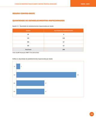 123
A VISÃO DO MINISTÉRIO PÚBLICO SOBRE O SISTEMA PRISIONAL BRASILEIRO CENTRO - OESTE
REGIÃO CENTRO-OESTE
QUANTIDADE DE ESTABELECIMENTOS INSPECIONADOS
Quadro I.1 – Quantidade de estabelecimentos inspecionados por estado
Estados Quantidade de Estabelecimentos
DF 9
GO 143
MS 67
MT 67
Total Geral 286
Gráﬁco I.1: Quantidade de estabelecimentos inspecionados por estado
Fonte: Sip-MP, Resolução CNMP nº 56, 28/05/2013
 