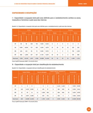 125
A VISÃO DO MINISTÉRIO PÚBLICO SOBRE O SISTEMA PRISIONAL BRASILEIRO CENTRO - OESTE
CAPACIDADE E OCUPAÇÃO
I – Capacidade e ocupação total pelo sexo deﬁnido para o estabelecimento (ambos os sexos,
masculino e feminino) e pelo sexo dos internos
Quadro I.1: Capacidade e ocupação total pelo sexo deﬁnido para o estabelecimento e pelo sexo dos internos
Estados
Ambos Masculino Feminino
Homem Mulher Homem Mulher Homem Mulher
Capacidade
Ocupação
Capacidade
Ocupação
Capacidade
Ocupação
Capacidade
Ocupação
Capacidade
Ocupação
Capacidade
Ocupação
DF 82 95 428 763 4.554 8.323 0 0 0 0 0 0
GO 5.897 8.638 737 505 2.209 3.879 15 20 24 21 124 100
MS 165 123 55 73 5.590 9.972 2 1 0 0 790 1.063
MT 892 1.298 147 167 6.736 9.235 35 30 0 0 576 558
Total Geral 7.036 10.154 1.367 1.508 19.089 31.409 52 51 24 21 1.490 1.721
Fonte: Sip-MP, Resolução CNMP nº 56, 28/05/2013
II – Capacidade e ocupação total por classiﬁcação do estabelecimento
Quadro II.1: Capacidade e ocupação total por classiﬁcação do estabelecimento
Estados
Cadeia Pública Casa do albergado
Colônia agrícola, industrial ou
similar
Penitenciária
Quantidadede
Estabelecimentos
CapacidadeTotal
OcupaçãoTotal
Quantidadede
Estabelecimentos
CapacidadeTotal
OcupaçãoTotal
Quantidadede
Estabelecimentos
CapacidadeTotal
OcupaçãoTotal
Quantidadede
Estabelecimentos
CapacidadeTotal
OcupaçãoTotal
DF 1 6 0 0 0 1 1.115 1.125 7 3.943 8.056
GO 123 6.123 8.926 2 178 97 2 383 529 16 2.322 3.611
MS 21 83 11 11 1.268 962 2 996 666 33 4.255 9.593
MT 55 4.647 5.268 4 334 371 1 100 6 7 3.305 5.643
Total Geral 200 10.859 14.205 17 1.780 1.430 6 2.594 2.326 63 13.825 26.903
Fonte: Sip-MP, Resolução CNMP nº 56, 28/05/2013
 
