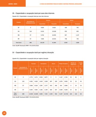 126
A VISÃO DO MINISTÉRIO PÚBLICO SOBRE O SISTEMA PRISIONAL BRASILEIROCENTRO - OESTE
III – Capacidade e ocupação total por sexo dos internos
Quadro III.1: Capacidade e ocupação total por sexo dos internos
Estados
Quantidade de
Estabelecimentos
Homem Mulher
Capacidade Ocupação Capacidade Ocupação
DF 9 4.636 8.418 428 763
GO 143 8.130 12.538 876 625
MS 67 5.755 10.095 847 1.137
MT 67 7.628 10.533 758 755
Total Geral 286 26.149 41.584 2.909 3.280
Fonte: Sip-MP, Resolução CNMP nº 56, 28/05/2013
IV – Capacidade e ocupação total por regime/situação
Quadro IV.1: Capacidade e ocupação total por regime/situação
Estados
Quantidade de
Estabelecimentos
Fechado Semiaberto Aberto Prisão Provisória
Medida de
Segurança
Prisão
Civil
Capacidade
Total
Ocupação
Total
Capacidade
Total
Ocupação
Total
Capacidade
Total
Ocupação
Total
Capacidade
Total
Ocupação
Total
Capacidade
Total
Ocupação
Total
Ocupação
Total
DF 9 1.770 3.373 2.035 2.877 0 0 1.147 2.744 92 82 0
GO 143 4.362 4.929 1.643 1.909 287 309 2.276 5.662 35 15 45
MS 67 3.568 6.518 1.997 1.377 443 406 414 2.884 0 19 15
MT 67 4.363 3.565 1.181 1.190 364 237 2.360 5.448 37 26 8
Total
Geral
286 14.063 18.385 6.856 7.353 1.094 952 6.197 16.738 164 142 68
Fonte: Sip-MP, Resolução CNMP nº 56, 28/05/2013
 