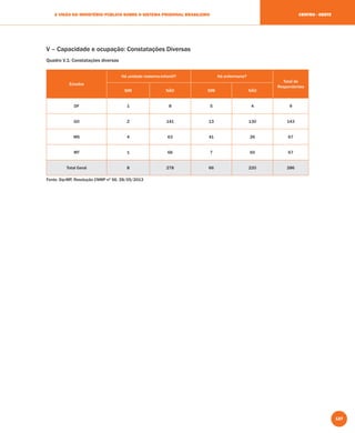 127
A VISÃO DO MINISTÉRIO PÚBLICO SOBRE O SISTEMA PRISIONAL BRASILEIRO CENTRO - OESTE
V – Capacidade e ocupação: Constatações Diversas
Quadro V.1: Constatações diversas
Estados
Há unidade materno-infantil? Há enfermaria?
Total de
Respondentes
SIM NÃO SIM NÃO
DF 1 8 5 4 9
GO 2 141 13 130 143
MS 4 63 41 26 67
MT 1 66 7 60 67
Total Geral 8 278 66 220 286
Fonte: Sip-MP, Resolução CNMP nº 56, 28/05/2013
 