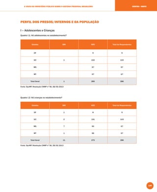 129
A VISÃO DO MINISTÉRIO PÚBLICO SOBRE O SISTEMA PRISIONAL BRASILEIRO CENTRO - OESTE
PERFIL DOS PRESOS/INTERNOS E DA POPULAÇÃO
I – Adolescentes e Crianças
Quadro I.1: Há adolescentes no estabelecimento?
Estados SIM NÃO Total de Respondentes
DF 9 9
GO 1 142 143
MS 67 67
MT 67 67
Total Geral 1 285 286
Fonte: Sip-MP, Resolução CNMP nº 56, 28/05/2013
Quadro I.2: Há crianças no estabelecimento?
Estados SIM NÃO Total de Respondentes
DF 1 8 9
GO 2 141 143
MS 7 60 67
MT 1 66 67
Total Geral 11 275 286
Fonte: Sip-MP, Resolução CNMP nº 56, 28/05/2013
 