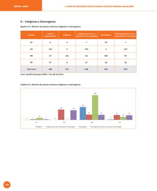 130
A VISÃO DO MINISTÉRIO PÚBLICO SOBRE O SISTEMA PRISIONAL BRASILEIROCENTRO - OESTE
II – Indígenas e Estrangeiros
Quadro II.1: Número de presos/internos indígenas e estrangeiros
Estados
Total de
Respondentes
Indígenas
Indígenas que não se
expressam em português
Estrangeiros
Estrangeiros que não se
expressam em português
DF 9 0 7 25 7
GO 143 0 122 1 114
MS 67 151 62 290 59
MT 67 6 57 36 55
Total Geral 286 157 248 352 235
Gráﬁco II.1: Número de presos/internos indígenas e estrangeiros
Fonte: Sip-MP, Resolução CNMP nº 56, 28/05/2013
 