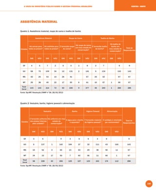 133
A VISÃO DO MINISTÉRIO PÚBLICO SOBRE O SISTEMA PRISIONAL BRASILEIRO CENTRO - OESTE
ASSISTÊNCIA MATERIAL
Quadro 1: Assistência material, roupa de cama e toalha de banho
Estados
Assistência Material Roupa de Cama Toalha de Banho
Total de
Respondentes
Há camas para
todos os presos?
Há colchões para
todos os presos?
É fornecida roupa
de cama?
Há roupa de cama
em mau estado de
conservação?
É fornecida toalha
de banho?
Há toalha de
banho em
mau estado de
conservação?
SIM NÃO SIM NÃO SIM NÃO SIM NÃO SIM NÃO SIM NÃO
DF 4 5 7 2 5 4 1 8 2 7 9 9
GO 68 75 109 34 12 131 2 141 9 134 143 143
MS 42 25 53 14 26 41 67 25 42 67 67
MT 29 38 45 22 17 50 6 61 10 57 1 66 67
Total
Geral
143 143 214 72 60 226 9 277 46 240 1 285 286
Fonte: Sip-MP, Resolução CNMP nº 56, 28/05/2013
Quadro 2: Vestuário, banho, higiene pessoal e alimentação
Estados
Vestuário Banho Higiene Pessoal Alimentação
Total de
Respondentes
É fornecido uniforme
aos presos/internos
pela unidade?
Há uniforme em mau
estado de
conservação?
A água para o banho
é aquecida?
É fornecido material
de higiene pessoal?
O cardápio é orientado
por nutricionista?
SIM NÃO SIM NÃO SIM NÃO SIM NÃO SIM NÃO
DF 3 6 9 3 6 6 3 9 9
GO 6 137 1 142 106 37 32 111 43 100 143
MS 15 52 2 65 13 54 29 38 56 11 67
MT 34 33 17 50 7 60 56 11 66 1 67
Total
Geral
58 228 20 266 129 157 123 163 174 112 286
Fonte: Sip-MP, Resolução CNMP nº 56, 28/05/2013
 