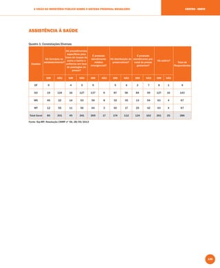 135
A VISÃO DO MINISTÉRIO PÚBLICO SOBRE O SISTEMA PRISIONAL BRASILEIRO CENTRO - OESTE
ASSISTÊNCIA À SAÚDE
Quadro 1: Constatações Diversas
Estados
Há farmácia no
estabelecimento?
Há procedimentos
especíﬁcos para
troca de roupas de
cama e banho e
uniforme em face
de patologias de
presos?
É prestado
atendimento
médico
emergencial?
Há distribuição de
preservativos?
É prestado
atendimento pré-
natal às presas
gestantes?
Há solário?
Total de
Respondentes
SIM NÃO SIM NÃO SIM NÃO SIM NÃO SIM NÃO SIM NÃO
DF 9 4 5 9 5 4 2 7 8 1 9
GO 19 124 16 127 137 6 87 56 84 59 127 16 143
MS 45 22 14 53 59 8 32 35 13 54 63 4 67
MT 12 55 11 56 64 3 50 17 25 42 63 4 67
Total Geral 85 201 45 241 269 17 174 112 124 162 261 25 286
Fonte: Sip-MP, Resolução CNMP nº 56, 28/05/2013
 