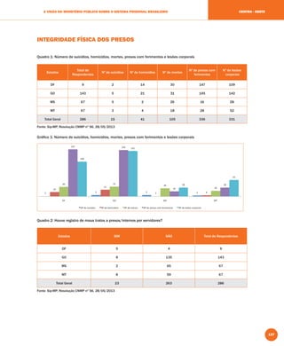 137
A VISÃO DO MINISTÉRIO PÚBLICO SOBRE O SISTEMA PRISIONAL BRASILEIRO CENTRO - OESTE
INTEGRIDADE FÍSICA DOS PRESOS
Quadro 1: Número de suicídios, homicídios, mortes, presos com ferimentos e lesões corporais
Estados
Total de
Respondentes
Nº de suicídios Nº de homicídios Nº de mortes
Nº de presos com
ferimentos
Nº de lesões
corporais
DF 9 2 14 30 147 109
GO 143 5 21 31 145 142
MS 67 5 2 26 16 28
MT 67 3 4 18 28 52
Total Geral 286 15 41 105 336 331
Fonte: Sip-MP, Resolução CNMP nº 56, 28/05/2013
Gráﬁco 1: Número de suicídios, homicídios, mortes, presos com ferimentos e lesões corporais
Quadro 2: Houve registro de maus tratos a presos/internos por servidores?
Estados SIM NÃO Total de Respondentes
DF 5 4 9
GO 8 135 143
MS 2 65 67
MT 8 59 67
Total Geral 23 263 286
Fonte: Sip-MP, Resolução CNMP nº 56, 28/05/2013
 