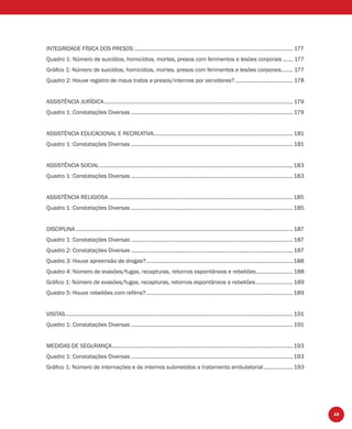 13
INTEGRIDADE FÍSICA DOS PRESOS ........................................................................................................... 177
Quadro 1: Número de suicídios, homicídios, mortes, presos com ferimentos e lesões corporais ....... 177
Gráﬁco 1: Número de suicídios, homicídios, mortes, presos com ferimentos e lesões corporais........ 177
Quadro 2: Houve registro de maus tratos a presos/internos por servidores?....................................... 178
ASSISTÊNCIA JURÍDICA............................................................................................................................... 179
Quadro 1: Constatações Diversas ............................................................................................................. 179
ASSISTÊNCIA EDUCACIONAL E RECREATIVA..............................................................................................181
Quadro 1: Constatações Diversas .............................................................................................................181
ASSISTÊNCIA SOCIAL ..................................................................................................................................183
Quadro 1: Constatações Diversas .............................................................................................................183
ASSISTÊNCIA RELIGIOSA ............................................................................................................................185
Quadro 1: Constatações Diversas .............................................................................................................185
DISCIPLINA .................................................................................................................................................. 187
Quadro 1: Constatações Diversas ............................................................................................................. 187
Quadro 2: Constatações Diversas ............................................................................................................. 187
Quadro 3: Houve apreensão de drogas?...................................................................................................188
Quadro 4: Número de evasões/fugas, recapturas, retornos espontâneos e rebeliões.........................188
Gráﬁco 1: Número de evasões/fugas, recapturas, retornos espontâneos e rebeliões.........................189
Quadro 5: Houve rebeliões com reféns?...................................................................................................189
VISITAS......................................................................................................................................................... 191
Quadro 1: Constatações Diversas ............................................................................................................. 191
MEDIDAS DE SEGURANÇA..........................................................................................................................193
Quadro 1: Constatações Diversas .............................................................................................................193
Gráﬁco 1: Número de internações e de internos submetidos a tratamento ambulatorial....................193
 