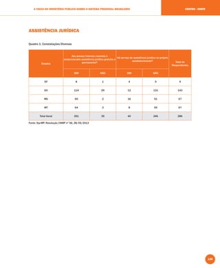 139
A VISÃO DO MINISTÉRIO PÚBLICO SOBRE O SISTEMA PRISIONAL BRASILEIRO CENTRO - OESTE
ASSISTÊNCIA JURÍDICA
Quadro 1: Constatações Diversas
Estados
Aos presos/internos carentes é
proporcionada assistência jurídica gratuita e
permanente?
Há serviço de assistência jurídica no próprio
estabelecimento? Total de
Respondentes
SIM NÃO SIM NÃO
DF 8 1 4 5 9
GO 114 29 12 131 143
MS 65 2 16 51 67
MT 64 3 8 59 67
Total Geral 251 35 40 246 286
Fonte: Sip-MP, Resolução CNMP nº 56, 28/05/2013
 