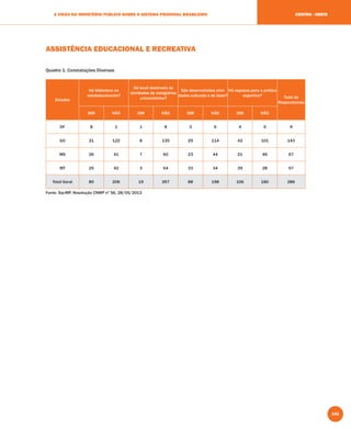 141
A VISÃO DO MINISTÉRIO PÚBLICO SOBRE O SISTEMA PRISIONAL BRASILEIRO CENTRO - OESTE
ASSISTÊNCIA EDUCACIONAL E RECREATIVA
Quadro 1: Constatações Diversas
Estados
Há biblioteca no
estabelecimento?
Há local destinado às
atividades de estagiários
universitários?
São desenvolvidas ativi-
dades culturais e de lazer?
Há espaços para a prática
esportiva? Total de
Respondentes
SIM NÃO SIM NÃO SIM NÃO SIM NÃO
DF 8 1 1 8 3 6 4 5 9
GO 21 122 8 135 29 114 42 101 143
MS 26 41 7 60 23 44 21 46 67
MT 25 42 3 64 33 34 39 28 67
Total Geral 80 206 19 267 88 198 106 180 286
Fonte: Sip-MP, Resolução CNMP nº 56, 28/05/2013
 