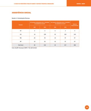 143
A VISÃO DO MINISTÉRIO PÚBLICO SOBRE O SISTEMA PRISIONAL BRASILEIRO CENTRO - OESTE
ASSISTÊNCIA SOCIAL
Quadro 1: Constatações Diversas
Estados
Há recintos adequados para a atividade
de assistência social?
Há recintos adequados para a atividade
de assistência social? Total de
Respondentes
SIM NÃO SIM NÃO
DF 5 4 6 3 9
GO 14 129 23 120 143
MS 22 45 10 57 67
MT 15 52 10 57 67
Total Geral 56 230 49 237 286
Fonte: Sip-MP, Resolução CNMP nº 56, 28/05/2013
 