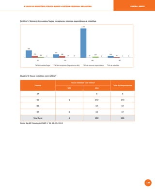 149
A VISÃO DO MINISTÉRIO PÚBLICO SOBRE O SISTEMA PRISIONAL BRASILEIRO CENTRO - OESTE
Gráﬁco 1: Número de evasões/fugas, recapturas, retornos espontâneos e rebeliões
580
263
2.332
136150 140
24 5366 27
102
50 14 1 6
DF GO MS MT
Quadro 5: Houve rebeliões com reféns?
Estados
Houve rebeliões com reféns?
Total de Respondentes
SIM NÃO
DF 9 9
GO 1 142 143
MS 67 67
MT 3 64 67
Total Geral 4 282 286
Fonte: Sip-MP, Resolução CNMP nº 56, 28/05/2013
 