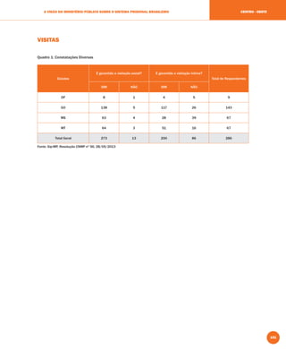 151
A VISÃO DO MINISTÉRIO PÚBLICO SOBRE O SISTEMA PRISIONAL BRASILEIRO CENTRO - OESTE
VISITAS
Quadro 1: Constatações Diversas
Estados
É garantida a visitação social? É garantida a visitação íntima?
Total de Respondentes
SIM NÃO SIM NÃO
DF 8 1 4 5 9
GO 138 5 117 26 143
MS 63 4 28 39 67
MT 64 3 51 16 67
Total Geral 273 13 200 86 286
Fonte: Sip-MP, Resolução CNMP nº 56, 28/05/2013
 