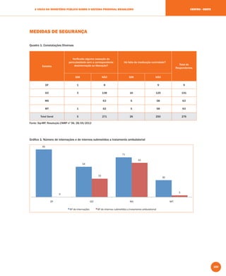 153
A VISÃO DO MINISTÉRIO PÚBLICO SOBRE O SISTEMA PRISIONAL BRASILEIRO CENTRO - OESTE
MEDIDAS DE SEGURANÇA
Quadro 1: Constatações Diversas
Estados
Veriﬁcada alguma cessação da
periculosidade sem a correspondente
desinternação ou liberação?
Há falta de medicação controlada?
Total de
Respondentes
SIM NÃO SIM NÃO
DF 1 8 9 9
GO 3 138 16 125 141
MS 63 5 58 63
MT 1 62 5 58 63
Total Geral 5 271 26 250 276
Fonte: Sip-MP, Resolução CNMP nº 56, 28/05/2013
Gráﬁco 1: Número de internações e de internos submetidos a tratamento ambulatorial
 