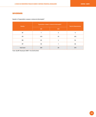 155
A VISÃO DO MINISTÉRIO PÚBLICO SOBRE O SISTEMA PRISIONAL BRASILEIRO CENTRO - OESTE
DIVERSOS
Quadro 1: É garantido o acesso a meios de informação?
Estados
É garantido o acesso a meios de informação?
Total de Respondentes
SIM NÃO
DF 7 2 9
GO 123 19 142
MS 60 1 61
MT 59 7 66
Total Geral 249 29 278
Fonte: Sip-MP, Resolução CNMP nº 56, 28/05/2013
 