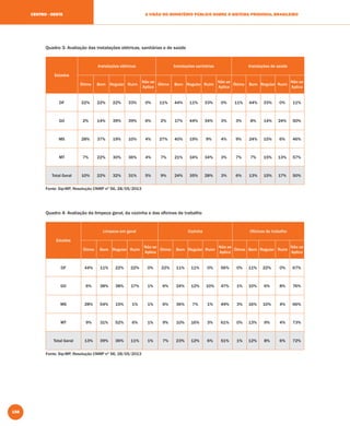 158
A VISÃO DO MINISTÉRIO PÚBLICO SOBRE O SISTEMA PRISIONAL BRASILEIROCENTRO - OESTE
Quadro 3: Avaliação das instalações elétricas, sanitárias e de saúde
Estados
Instalações elétricas Instalações sanitárias Instalações de saúde
Ótimo Bom Regular Ruim
Não se
Aplica
Ótimo Bom Regular Ruim
Não se
Aplica
Ótimo Bom Regular Ruim
Não se
Aplica
DF 22% 22% 22% 33% 0% 11% 44% 11% 33% 0% 11% 44% 33% 0% 11%
GO 2% 14% 39% 39% 6% 2% 17% 44% 34% 3% 3% 8% 14% 24% 50%
MS 28% 37% 19% 10% 4% 27% 40% 19% 9% 4% 9% 24% 15% 6% 46%
MT 7% 22% 30% 36% 4% 7% 21% 34% 34% 3% 7% 7% 15% 13% 57%
Total Geral 10% 22% 32% 31% 5% 9% 24% 35% 28% 3% 6% 13% 15% 17% 50%
Fonte: Sip-MP, Resolução CNMP nº 56, 28/05/2013
Quadro 4: Avaliação da limpeza geral, da cozinha e das oﬁcinas de trabalho
Estados
Limpeza em geral Cozinha Oﬁcinas de trabalho
Ótimo Bom Regular Ruim
Não se
Aplica
Ótimo Bom Regular Ruim
Não se
Aplica
Ótimo Bom Regular Ruim
Não se
Aplica
DF 44% 11% 22% 22% 0% 22% 11% 11% 0% 56% 0% 11% 22% 0% 67%
GO 6% 38% 38% 17% 1% 6% 24% 12% 10% 47% 1% 10% 6% 8% 76%
MS 28% 54% 15% 1% 1% 6% 36% 7% 1% 49% 3% 16% 10% 4% 66%
MT 9% 31% 52% 6% 1% 9% 10% 16% 3% 61% 0% 13% 9% 4% 73%
Total Geral 13% 39% 36% 11% 1% 7% 23% 12% 6% 51% 1% 12% 8% 6% 72%
Fonte: Sip-MP, Resolução CNMP nº 56, 28/05/2013
 