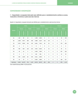 165
A VISÃO DO MINISTÉRIO PÚBLICO SOBRE O SISTEMA PRISIONAL BRASILEIRO NORDESTE
CAPACIDADE E OCUPAÇÃO
I – Capacidade e ocupação total pelo sexo deﬁnido para o estabelecimento (ambos os sexos,
masculino e feminino) e pelo sexo dos internos
Quadro I.1: Capacidade e ocupação total pelo sexo deﬁnido para o estabelecimento e pelo sexo dos internos
Estados
Ambos Masculino Feminino
Homem Mulher Homem Mulher Homem Mulher
Capacidade
Ocupação
Capacidade
Ocupação
Capacidade
Ocupação
Capacidade
Ocupação
Capacidade
Ocupação
Capacidade
Ocupação
AL 125 99 14 6 1.368 2.254 0 0 0 0 74 178
BA 2.206 4.367 268 438 4.288 5.124 132 170 0 0 0 0
CE 2.671 3.566 319 178 6.241 7.103 55 34 0 0 374 426
MA 2 0 0 0 8 0 0 0 0 0 0 0
PB 595 629 102 143 4.474 6.046 8 32 0 0 30 71
PE 24 10 0 0 3.304 7.629 4 0 0 0 207 216
PI 4 0 0 0 216 236 0 0 0 0 13 19
RN 553 1.429 82 278 2.511 2.996 0 0 0 0 0 0
SE 63 79 9 4 2.264 3.984 0 0 0 0 180 217
Total Geral 6.243 10.179 794 1.047 24.674 35.372 199 236 0 0 878 1.127
Fonte: Sip-MP, Resolução CNMP nº 56, 28/05/2013
 