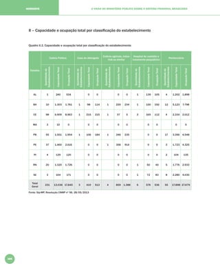 166
A VISÃO DO MINISTÉRIO PÚBLICO SOBRE O SISTEMA PRISIONAL BRASILEIRONORDESTE
II – Capacidade e ocupação total por classiﬁcação do estabelecimento
Quadro II.1: Capacidade e ocupação total por classiﬁcação do estabelecimento
Estados
Cadeia Pública Casa do albergado
Colônia agrícola, indus-
trial ou similar
Hospital de custódia e
tratamento psiquiátrico
Penitenciária
Quantidadede
Estabelecimentos
CapacidadeTotal
OcupaçãoTotal
Quantidadede
Estabelecimentos
CapacidadeTotal
OcupaçãoTotal
Quantidadede
Estabelecimentos
CapacidadeTotal
OcupaçãoTotal
Quantidadede
Estabelecimentos
CapacidadeTotal
OcupaçãoTotal
Quantidadede
Estabelecimentos
CapacidadeTotal
OcupaçãoTotal
AL 1 240 534 0 0 0 0 1 139 105 4 1.202 1.898
BA 10 1.303 1.761 1 98 114 1 220 234 1 150 192 12 5.123 7.798
CE 98 6.909 8.963 1 215 215 1 37 5 2 165 112 4 2.334 2.012
MA 3 10 0 0 0 0 0 0 0 0 0
PB 55 1.501 1.954 1 106 184 1 246 235 0 0 17 3.356 4.548
PE 37 1.460 2.616 0 0 1 356 914 0 0 3 1.723 4.325
PI 4 129 120 0 0 0 0 0 0 2 104 135
RN 20 1.320 1.726 0 0 0 0 1 50 44 5 1.776 2.933
SE 3 164 171 0 0 0 0 1 72 83 8 2.280 4.030
Total
Geral
231 13.036 17.845 3 419 513 4 859 1.388 6 576 536 55 17.898 27.679
Fonte: Sip-MP, Resolução CNMP nº 56, 28/05/2013
 