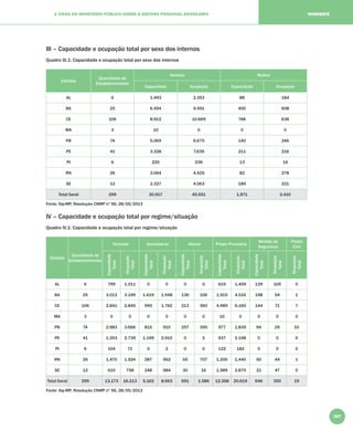167
A VISÃO DO MINISTÉRIO PÚBLICO SOBRE O SISTEMA PRISIONAL BRASILEIRO NORDESTE
III – Capacidade e ocupação total por sexo dos internos
Quadro III.1: Capacidade e ocupação total por sexo dos internos
Estados
Quantidade de
Estabelecimentos
Homem Mulher
Capacidade Ocupação Capacidade Ocupação
AL 6 1.493 2.353 88 184
BA 25 6.494 9.491 400 608
CE 106 8.912 10.669 748 638
MA 3 10 0 0 0
PB 74 5.069 6.675 140 246
PE 41 3.328 7.639 211 216
PI 6 220 236 13 19
RN 26 3.064 4.425 82 278
SE 12 2.327 4.063 189 221
Total Geral 299 30.917 45.551 1.871 2.410
Fonte: Sip-MP, Resolução CNMP nº 56, 28/05/2013
IV – Capacidade e ocupação total por regime/situação
Quadro IV.1: Capacidade e ocupação total por regime/situação
Estados
Quantidade de
Estabelecimentos
Fechado Semiaberto Aberto Prisão Provisória
Medida de
Segurança
Prisão
Civil
Capacidade
Total
Ocupação
Total
Capacidade
Total
Ocupação
Total
Capacidade
Total
Ocupação
Total
Capacidade
Total
Ocupação
Total
Capacidade
Total
Ocupação
Total
Ocupação
Total
AL 6 799 1.011 0 0 0 0 619 1.409 139 105 0
BA 25 3.013 3.199 1.619 1.948 136 106 1.915 4.516 198 54 1
CE 106 2.841 2.845 995 1.742 213 360 4.989 6.160 144 71 7
MA 3 0 0 0 0 0 0 10 0 0 0 0
PB 74 2.983 3.666 815 910 257 395 977 1.839 94 29 10
PE 41 1.353 2.739 1.199 2.915 0 2 937 2.198 0 0 0
PI 6 104 71 0 2 0 0 122 182 0 0 0
RN 26 1.470 1.924 287 562 55 707 1.200 1.440 50 44 1
SE 12 610 758 248 584 30 16 1.589 2.875 21 47 0
Total Geral 299 13.173 16.213 5.163 8.663 691 1.586 12.358 20.619 646 350 19
Fonte: Sip-MP, Resolução CNMP nº 56, 28/05/2013
 