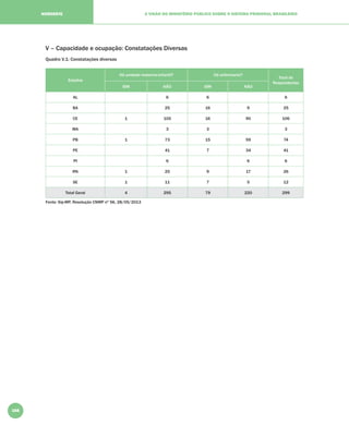 168
A VISÃO DO MINISTÉRIO PÚBLICO SOBRE O SISTEMA PRISIONAL BRASILEIRONORDESTE
V – Capacidade e ocupação: Constatações Diversas
Quadro V.1: Constatações diversas
Estados
Há unidade materno-infantil? Há enfermaria?
Total de
Respondentes
SIM NÃO SIM NÃO
AL 6 6 6
BA 25 16 9 25
CE 1 105 16 90 106
MA 3 3 3
PB 1 73 15 59 74
PE 41 7 34 41
PI 6 6 6
RN 1 25 9 17 26
SE 1 11 7 5 12
Total Geral 4 295 79 220 299
Fonte: Sip-MP, Resolução CNMP nº 56, 28/05/2013
 