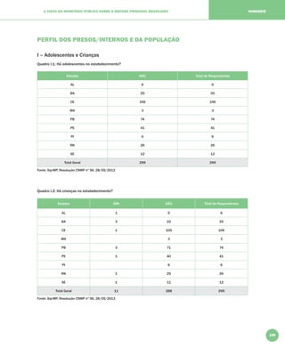 169
A VISÃO DO MINISTÉRIO PÚBLICO SOBRE O SISTEMA PRISIONAL BRASILEIRO NORDESTE
PERFIL DOS PRESOS/INTERNOS E DA POPULAÇÃO
I – Adolescentes e Crianças
Quadro I.1: Há adolescentes no estabelecimento?
Estados NÃO Total de Respondentes
AL 6 6
BA 25 25
CE 106 106
MA 3 3
PB 74 74
PE 41 41
PI 6 6
RN 26 26
SE 12 12
Total Geral 299 299
Fonte: Sip-MP, Resolução CNMP nº 56, 28/05/2013
Quadro I.2: Há crianças no estabelecimento?
Estados SIM NÃO Total de Respondentes
AL 1 5 6
BA 3 22 25
CE 1 105 106
MA 3 3
PB 3 71 74
PE 1 40 41
PI 6 6
RN 1 25 26
SE 1 11 12
Total Geral 11 288 299
Fonte: Sip-MP, Resolução CNMP nº 56, 28/05/2013
 