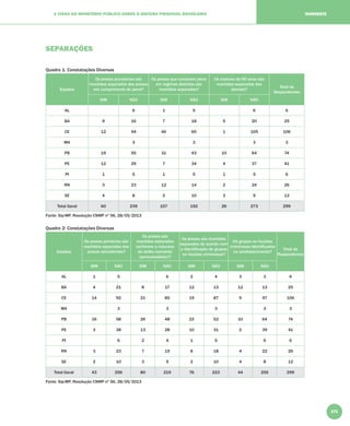 171
A VISÃO DO MINISTÉRIO PÚBLICO SOBRE O SISTEMA PRISIONAL BRASILEIRO NORDESTE
SEPARAÇÕES
Quadro 1: Constatações Diversas
Estados
Os presos provisórios são
mantidos separados dos presos
em cumprimento de pena?
Os presos que cumprem pena
em regimes distintos são
mantidos separados?
Os maiores de 60 anos são
mantidos separados dos
demais?
Total de
Respondentes
SIM NÃO SIM NÃO SIM NÃO
AL 6 1 5 6 6
BA 9 16 7 18 5 20 25
CE 12 94 46 60 1 105 106
MA 3 3 3 3
PB 19 55 31 43 10 64 74
PE 12 29 7 34 4 37 41
PI 1 5 1 5 1 5 6
RN 3 23 12 14 2 24 26
SE 4 8 2 10 3 9 12
Total Geral 60 239 107 192 26 273 299
Fonte: Sip-MP, Resolução CNMP nº 56, 28/05/2013
Quadro 2: Constatações Diversas
Estados
Os presos primários são
mantidos separados dos
presos reincidentes?
Os presos são
mantidos separados
conforme a natureza
do delito cometido
(periculosidade)?
Os presos são mantidos
separados de acordo com
a identiﬁcação de grupos
ou facções criminosas?
Há grupos ou facções
criminosas identiﬁcados
no estabelecimento?
Total de
Respondentes
SIM NÃO SIM NÃO SIM NÃO SIM NÃO
AL 1 5 6 2 4 3 3 6
BA 4 21 8 17 12 13 12 13 25
CE 14 92 21 85 19 87 9 97 106
MA 3 3 3 3 3
PB 16 58 26 48 22 52 10 64 74
PE 3 38 13 28 10 31 2 39 41
PI 6 2 4 1 5 6 6
RN 3 23 7 19 8 18 4 22 26
SE 2 10 3 9 2 10 4 8 12
Total Geral 43 256 80 219 76 223 44 255 299
Fonte: Sip-MP, Resolução CNMP nº 56, 28/05/2013
 