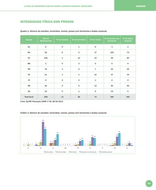 177
A VISÃO DO MINISTÉRIO PÚBLICO SOBRE O SISTEMA PRISIONAL BRASILEIRO NORDESTE
INTEGRIDADE FÍSICA DOS PRESOS
Quadro 1: Número de suicídios, homicídios, mortes, presos com ferimentos e lesões corporais
Estados
Total de
Respondentes
Nº de suicídios Nº de homicídios Nº de mortes
Nº de presos com
ferimentos
Nº de lesões
corporais
AL 6 0 1 6 1 1
BA 25 6 3 17 103 73
CE 106 1 12 14 26 50
MA 3 0 0 0 0 0
PB 74 1 4 7 21 25
PE 41 1 1 10 37 34
PI 6 0 0 1 0 0
RN 26 2 4 12 40 55
SE 12 0 1 5 12 4
Total Geral 299 11 26 72 240 242
Fonte: Sip-MP, Resolução CNMP nº 56, 28/05/2013
Gráﬁco 1: Número de suicídios, homicídios, mortes, presos com ferimentos e lesões corporais
 