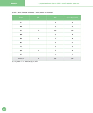 178
A VISÃO DO MINISTÉRIO PÚBLICO SOBRE O SISTEMA PRISIONAL BRASILEIRONORDESTE
Quadro 2: Houve registro de maus tratos a presos/internos por servidores?
Estados SIM NÃO Total de Respondentes
AL 6 6
BA 25 25
CE 2 104 106
MA 3 3
PB 2 72 74
PE 41 41
PI 6 6
RN 5 21 26
SE 12 12
Total Geral 9 290 299
Fonte: Sip-MP, Resolução CNMP nº 56, 28/05/2013
 