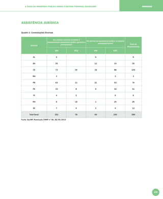 179
A VISÃO DO MINISTÉRIO PÚBLICO SOBRE O SISTEMA PRISIONAL BRASILEIRO NORDESTE
ASSISTÊNCIA JURÍDICA
Quadro 1: Constatações Diversas
Estados
Aos presos/internos carentes é
proporcionada assistência jurídica gratuita e
permanente?
Há serviço de assistência jurídica no próprio
estabelecimento? Total de
Respondentes
SIM NÃO SIM NÃO
AL 6 6 6
BA 25 11 14 25
CE 72 34 18 88 106
MA 3 3 3
PB 63 11 21 53 74
PE 33 8 9 32 41
PI 4 2 6 6
RN 8 18 1 25 26
SE 7 5 3 9 12
Total Geral 221 78 69 230 299
Fonte: Sip-MP, Resolução CNMP nº 56, 28/05/2013
 