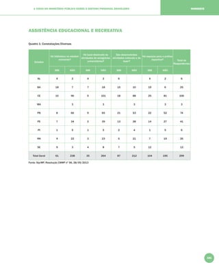 181
A VISÃO DO MINISTÉRIO PÚBLICO SOBRE O SISTEMA PRISIONAL BRASILEIRO NORDESTE
ASSISTÊNCIA EDUCACIONAL E RECREATIVA
Quadro 1: Constatações Diversas
Estados
Há biblioteca no estabel-
ecimento?
Há local destinado às
atividades de estagiários
universitários?
São desenvolvidas
atividades culturais e de
lazer?
Há espaços para a prática
esportiva? Total de
Respondentes
SIM NÃO SIM NÃO SIM NÃO SIM NÃO
AL 4 2 4 2 6 4 2 6
BA 18 7 7 18 15 10 19 6 25
CE 10 96 5 101 18 88 25 81 106
MA 3 3 3 3 3
PB 8 66 9 65 21 53 22 52 74
PE 7 34 2 39 13 28 14 27 41
PI 1 5 1 5 2 4 1 5 6
RN 4 22 3 23 5 21 7 19 26
SE 9 3 4 8 7 5 12 12
Total Geral 61 238 35 264 87 212 104 195 299
Fonte: Sip-MP, Resolução CNMP nº 56, 28/05/2013
 