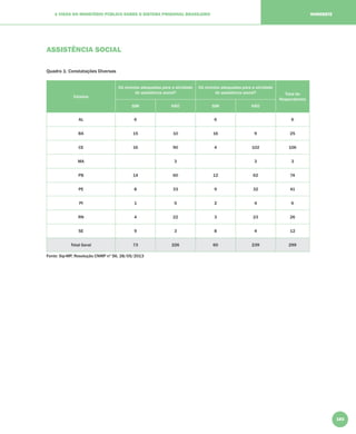 183
A VISÃO DO MINISTÉRIO PÚBLICO SOBRE O SISTEMA PRISIONAL BRASILEIRO NORDESTE
ASSISTÊNCIA SOCIAL
Quadro 1: Constatações Diversas
Estados
Há recintos adequados para a atividade
de assistência social?
Há recintos adequados para a atividade
de assistência social? Total de
Respondentes
SIM NÃO SIM NÃO
AL 6 6 6
BA 15 10 16 9 25
CE 16 90 4 102 106
MA 3 3 3
PB 14 60 12 62 74
PE 8 33 9 32 41
PI 1 5 2 4 6
RN 4 22 3 23 26
SE 9 3 8 4 12
Total Geral 73 226 60 239 299
Fonte: Sip-MP, Resolução CNMP nº 56, 28/05/2013
 