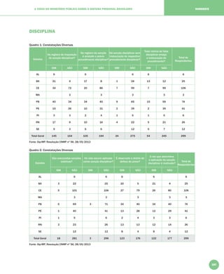 187
A VISÃO DO MINISTÉRIO PÚBLICO SOBRE O SISTEMA PRISIONAL BRASILEIRO NORDESTE
DISCIPLINA
Quadro 1: Constatações Diversas
Estados
Há registro de imposição
de sanção disciplinar?
No registro da sanção
é anotado o prévio
procedimento disciplinar?
Há sanção disciplinar sem
instauração do respectivo
procedimento disciplinar?
Toda notícia de falta
disciplinar enseja
a instauração de
procedimento?
Total de
Respondentes
SIM NÃO SIM NÃO SIM NÃO SIM NÃO
AL 6 6 6 6 6
BA 21 4 17 8 1 24 13 12 25
CE 34 72 20 86 7 99 7 99 106
MA 3 3 3 3 3
PB 40 34 34 40 9 65 15 59 74
PE 15 26 10 31 2 39 2 39 41
PI 3 3 2 4 1 5 1 5 6
RN 17 9 10 16 4 22 5 21 26
SE 9 3 6 6 12 5 7 12
Total Geral 145 154 105 194 24 275 54 245 299
Fonte: Sip-MP, Resolução CNMP nº 56, 28/05/2013
Quadro 2: Constatações Diversas
Estados
São executadas sanções
coletivas?
Há cela escura aplicada
como sanção disciplinar?
É observado o direito de
defesa do preso?
O ato que determina
a aplicação da sanção
disciplinar é motivado?
Total de
Respondentes
SIM NÃO SIM NÃO SIM NÃO SIM NÃO
AL 6 6 6 6 6
BA 3 22 25 20 5 21 4 25
CE 5 101 106 27 79 26 80 106
MA 3 3 3 3 3
PB 5 69 3 71 34 40 34 40 74
PE 1 40 41 13 28 12 29 41
PI 1 5 6 2 4 3 3 6
RN 3 23 26 13 13 12 14 26
SE 12 12 8 4 8 4 12
Total Geral 18 281 3 296 123 176 122 177 299
Fonte: Sip-MP, Resolução CNMP nº 56, 28/05/2013
 