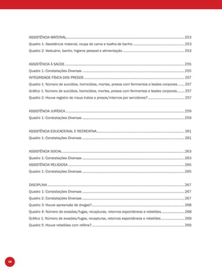 18
ASSISTÊNCIA MATERIAL..............................................................................................................................253
Quadro 1: Assistência material, roupa de cama e toalha de banho .......................................................253
Quadro 2: Vestuário, banho, higiene pessoal e alimentação ..................................................................253
ASSISTÊNCIA À SAÚDE................................................................................................................................255
Quadro 1: Constatações Diversas .............................................................................................................255
INTEGRIDADE FÍSICA DOS PRESOS ...........................................................................................................257
Quadro 1: Número de suicídios, homicídios, mortes, presos com ferimentos e lesões corporais .......257
Gráﬁco 1: Número de suicídios, homicídios, mortes, presos com ferimentos e lesões corporais........257
Quadro 2: Houve registro de maus tratos a presos/internos por servidores?.......................................257
ASSISTÊNCIA JURÍDICA...............................................................................................................................259
Quadro 1: Constatações Diversas .............................................................................................................259
ASSISTÊNCIA EDUCACIONAL E RECREATIVA..............................................................................................261
Quadro 1: Constatações Diversas .............................................................................................................261
ASSISTÊNCIA SOCIAL ..................................................................................................................................263
Quadro 1: Constatações Diversas .............................................................................................................263
ASSISTÊNCIA RELIGIOSA ............................................................................................................................265
Quadro 1: Constatações Diversas .............................................................................................................265
DISCIPLINA ..................................................................................................................................................267
Quadro 1: Constatações Diversas .............................................................................................................267
Quadro 2: Constatações Diversas .............................................................................................................267
Quadro 3: Houve apreensão de drogas?...................................................................................................268
Quadro 4: Número de evasões/fugas, recapturas, retornos espontâneos e rebeliões.........................268
Gráﬁco 1: Número de evasões/fugas, recapturas, retornos espontâneos e rebeliões.........................269
Quadro 5: Houve rebeliões com reféns?...................................................................................................269
 