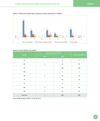 189
A VISÃO DO MINISTÉRIO PÚBLICO SOBRE O SISTEMA PRISIONAL BRASILEIRO NORDESTE
Gráﬁco 1: Número de evasões/fugas, recapturas, retornos espontâneos e rebeliões
Quadro 5: Houve rebeliões com reféns?
Estados
Houve rebeliões com reféns?
Total de Respondentes
SIM NÃO
AL 6 6
BA 2 23 25
CE 106 106
MA 3 3
PB 2 72 74
PE 41 41
PI 6 6
RN 1 25 26
SE 2 10 12
Total Geral 7 292 299
Fonte: Sip-MP, Resolução CNMP nº 56, 28/05/2013
 