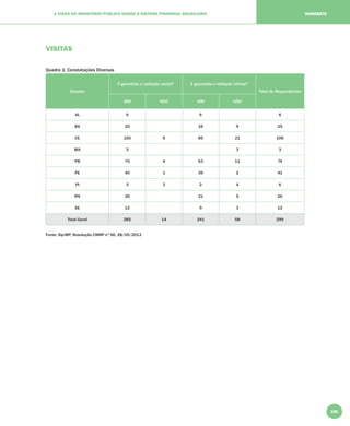 191
A VISÃO DO MINISTÉRIO PÚBLICO SOBRE O SISTEMA PRISIONAL BRASILEIRO NORDESTE
VISITAS
Quadro 1: Constatações Diversas
Estados
É garantida a visitação social? É garantida a visitação íntima?
Total de Respondentes
SIM NÃO SIM NÃO
AL 6 6 6
BA 25 16 9 25
CE 100 6 85 21 106
MA 3 3 3
PB 70 4 63 11 74
PE 40 1 39 2 41
PI 3 3 2 4 6
RN 26 21 5 26
SE 12 9 3 12
Total Geral 285 14 241 58 299
Fonte: Sip-MP, Resolução CNMP nº 56, 28/05/2013
 