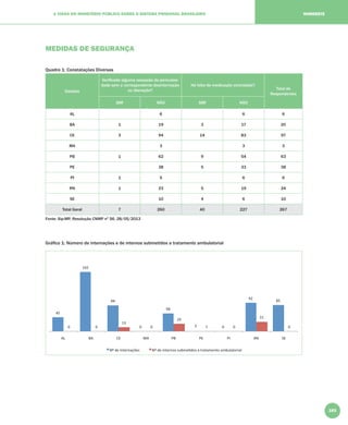 193
A VISÃO DO MINISTÉRIO PÚBLICO SOBRE O SISTEMA PRISIONAL BRASILEIRO NORDESTE
MEDIDAS DE SEGURANÇA
Quadro 1: Constatações Diversas
Estados
Veriﬁcada alguma cessação da periculosi-
dade sem a correspondente desinternação
ou liberação?
Há falta de medicação controlada?
Total de
Respondentes
SIM NÃO SIM NÃO
AL 6 6 6
BA 1 19 3 17 20
CE 3 94 14 83 97
MA 3 3 3
PB 1 62 9 54 63
PE 38 5 33 38
PI 1 5 6 6
RN 1 23 5 19 24
SE 10 4 6 10
Total Geral 7 260 40 227 267
Fonte: Sip-MP, Resolução CNMP nº 56, 28/05/2013
Gráﬁco 1: Número de internações e de internos submetidos a tratamento ambulatorial
 