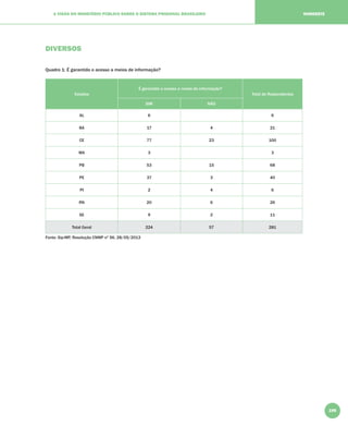195
A VISÃO DO MINISTÉRIO PÚBLICO SOBRE O SISTEMA PRISIONAL BRASILEIRO NORDESTE
DIVERSOS
Quadro 1: É garantido o acesso a meios de informação?
Estados
É garantido o acesso a meios de informação?
Total de Respondentes
SIM NÃO
AL 6 6
BA 17 4 21
CE 77 23 100
MA 3 3
PB 53 15 68
PE 37 3 40
PI 2 4 6
RN 20 6 26
SE 9 2 11
Total Geral 224 57 281
Fonte: Sip-MP, Resolução CNMP nº 56, 28/05/2013
 