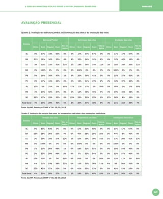 197
A VISÃO DO MINISTÉRIO PÚBLICO SOBRE O SISTEMA PRISIONAL BRASILEIRO NORDESTE
AVALIAÇÃO PRESENCIAL
Quadro 1: Avaliação da estrutura predial, da iluminação das celas e da insolação das celas
Estados
Estrutura Predial Iluminação das celas Insolação das celas
Ótimo Bom Regular Ruim
Não se
Aplica
Ótimo Bom Regular Ruim
Não se
Aplica
Ótimo Bom Regular Ruim
Não se
Aplica
AL 0% 17% 33% 50% 0% 0% 17% 17% 67% 0% 0% 17% 17% 67% 0%
BA 20% 28% 16% 32% 4% 8% 32% 24% 32% 4% 8% 32% 40% 16% 4%
CE 3% 22% 23% 42% 11% 1% 18% 36% 34% 11% 2% 16% 35% 36% 11%
MA 0% 100% 0% 0% 0% 0% 100% 0% 0% 0% 0% 100% 0% 0% 0%
PB 0% 16% 35% 47% 1% 0% 20% 39% 41% 0% 0% 22% 27% 50% 1%
PE 0% 17% 34% 49% 0% 0% 15% 34% 49% 2% 2% 10% 37% 49% 2%
PI 17% 0% 33% 0% 50% 17% 17% 17% 0% 50% 0% 50% 0% 0% 50%
RN 4% 19% 50% 27% 0% 0% 12% 38% 46% 4% 4% 19% 31% 38% 8%
SE 25% 17% 25% 33% 0% 25% 25% 25% 25% 0% 17% 50% 8% 25% 0%
Total Geral 4% 20% 29% 40% 6% 2% 20% 34% 38% 6% 3% 21% 31% 39% 7%
Fonte: Sip-MP, Resolução CNMP nº 56, 28/05/2013
Quadro 2: Avaliação da aeração das celas, da temperatura nas celas e das instalações hidráulicas
Estados
Aeração das celas Temperatura nas celas Instalações hidráulicas
Ótimo Bom Regular Ruim
Não se
Aplica
Ótimo Bom Regular Ruim
Não se
Aplica
Ótimo Bom Regular Ruim
Não se
Aplica
AL 0% 17% 83% 0% 0% 0% 17% 33% 50% 0% 0% 17% 17% 67% 0%
BA 16% 28% 36% 16% 4% 0% 40% 28% 16% 16% 0% 44% 8% 40% 8%
CE 2% 19% 30% 37% 12% 2% 10% 35% 38% 15% 1% 17% 28% 41% 13%
MA 0% 100% 0% 0% 0% 0% 100% 0% 0% 0% 0% 100% 0% 0% 0%
PB 1% 23% 26% 49% 1% 0% 18% 31% 51% 0% 0% 15% 34% 46% 5%
PE 2% 17% 29% 49% 2% 0% 7% 32% 54% 7% 0% 12% 37% 46% 5%
PI 17% 33% 0% 0% 50% 0% 50% 0% 0% 50% 0% 33% 17% 0% 50%
RN 4% 27% 19% 38% 12% 0% 15% 35% 38% 12% 4% 8% 50% 35% 4%
SE 17% 42% 17% 25% 0% 0% 42% 25% 33% 0% 0% 42% 33% 25% 0%
Total Geral 4% 23% 28% 37% 7% 1% 18% 31% 40% 10% 1% 19% 30% 41% 9%
Fonte: Sip-MP, Resolução CNMP nº 56, 28/05/2013
 