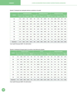 198
A VISÃO DO MINISTÉRIO PÚBLICO SOBRE O SISTEMA PRISIONAL BRASILEIRONORDESTE
Quadro 3: Avaliação das instalações elétricas, sanitárias e de saúde
Estados
Instalações elétricas Instalações sanitárias Instalações de saúde
Ótimo Bom Regular Ruim
Não se
Aplica
Bom Regular Ruim
Não se
Aplica
Ótimo Bom Regular Ruim
Não se
Aplica
AL 0% 17% 0% 83% 0% 17% 0% 83% 0% 0% 33% 67% 0% 0%
BA 0% 52% 8% 32% 8% 44% 8% 40% 8% 12% 28% 20% 20% 20%
CE 1% 18% 25% 42% 13% 15% 35% 38% 12% 0% 5% 9% 25% 60%
MA 0% 100% 0% 0% 0% 100% 0% 0% 0% 0% 100% 0% 0% 0%
PB 0% 16% 27% 51% 5% 12% 41% 45% 3% 1% 14% 16% 26% 43%
PE 0% 15% 37% 44% 5% 10% 39% 46% 5% 0% 2% 15% 37% 46%
PI 0% 17% 33% 0% 50% 17% 33% 0% 50% 0% 17% 0% 33% 50%
RN 4% 12% 42% 35% 8% 12% 50% 31% 8% 0% 8% 23% 35% 35%
SE 0% 42% 33% 25% 0% 42% 8% 50% 0% 0% 17% 33% 25% 25%
Total Geral 1% 21% 27% 42% 9% 18% 34% 40% 8% 1% 11% 16% 27% 45%
Fonte: Sip-MP, Resolução CNMP nº 56, 28/05/2013
Quadro 4: Avaliação da limpeza geral, da cozinha e das oﬁcinas de trabalho
Estados
Limpeza em geral Cozinha Oﬁcinas de trabalho
Ótimo Bom Regular Ruim
Não se
Aplica
Ótimo Bom Regular Ruim
Não se
Aplica
Ótimo Bom Regular Ruim
Não se
Aplica
AL 0% 33% 67% 0% 0% 0% 0% 100% 0% 0% 0% 0% 83% 0% 17%
BA 12% 40% 32% 16% 0% 16% 20% 36% 8% 20% 0% 20% 20% 4% 56%
CE 2% 22% 43% 20% 13% 2% 28% 34% 15% 21% 0% 6% 5% 8% 82%
MA 0% 100% 0% 0% 0% 0% 100% 0% 0% 0% 0% 0% 0% 0% 100%
PB 3% 28% 57% 12% 0% 1% 35% 38% 15% 11% 0% 4% 4% 9% 82%
PE 0% 20% 46% 34% 0% 2% 20% 17% 20% 41% 0% 5% 12% 5% 78%
PI 17% 17% 17% 0% 50% 17% 17% 17% 0% 50% 0% 17% 0% 0% 83%
RN 0% 23% 42% 19% 15% 4% 12% 23% 12% 50% 4% 12% 4% 8% 73%
SE 17% 42% 33% 8% 0% 0% 33% 17% 25% 25% 0% 25% 17% 8% 50%
Total Geral 3% 26% 45% 18% 7% 3% 27% 32% 14% 24% 0% 8% 9% 7% 76%
Fonte: Sip-MP, Resolução CNMP nº 56, 28/05/2013
 