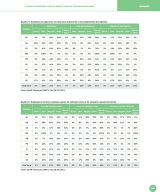 199
A VISÃO DO MINISTÉRIO PÚBLICO SOBRE O SISTEMA PRISIONAL BRASILEIRO NORDESTE
Quadro 5: Avaliação da segurança, da cela para isolamento e dos alojamentos dos agentes
Estados
Segurança Cela para isolamento Alojamento dos Agentes
Ótimo Bom Regular Ruim
Não se
Aplica
Bom Regular Ruim
Não se
Aplica
Ótimo Bom Regular Ruim
Não se
Aplica
AL 0% 0% 50% 50% 0% 0% 17% 33% 50% 0% 17% 33% 50% 0%
BA 32% 20% 28% 20% 0% 12% 8% 16% 64% 8% 32% 40% 12% 8%
CE 3% 10% 29% 42% 15% 8% 7% 9% 76% 3% 14% 30% 25% 28%
MA 0% 100% 0% 0% 0% 0% 0% 0% 100% 0% 100% 0% 0% 0%
PB 5% 36% 42% 15% 1% 7% 24% 35% 34% 4% 14% 38% 31% 14%
PE 0% 27% 41% 32% 0% 0% 12% 22% 66% 2% 29% 29% 37% 2%
PI 0% 17% 0% 33% 50% 17% 0% 0% 83% 17% 0% 17% 17% 50%
RN 8% 23% 31% 35% 4% 8% 12% 19% 62% 4% 23% 31% 31% 12%
SE 17% 8% 25% 50% 0% 8% 25% 8% 58% 0% 67% 25% 8% 0%
Total Geral 6% 22% 33% 31% 7% 7% 13% 19% 61% 4% 21% 32% 27% 16%
Fonte: Sip-MP, Resolução CNMP nº 56, 28/05/2013
Quadro 6: Avaliação do local de visitação social, de visitação íntima e de vestuário, quando fornecido
Estados
Local de visitação social Local de visitação íntima Vestuário, quando fornecido
Ótimo Bom Regular Ruim
Não se
Aplica
Ótimo Bom Regular Ruim
Não se
Aplica
Ótimo Bom Regular Ruim
Não se
Aplica
AL 0% 17% 50% 33% 0% 0% 17% 50% 33% 0% 0% 50% 17% 33% 0%
BA 4% 28% 20% 20% 28% 4% 8% 4% 24% 60% 0% 46% 21% 4% 29%
CE 1% 8% 17% 33% 42% 0% 6% 7% 32% 56% 0% 4% 7% 7% 82%
MA 0% 100% 0% 0% 0% 0% 0% 0% 0% 100% 0% 0% 0% 0% 100%
PB 3% 7% 30% 31% 30% 0% 0% 24% 45% 31% 1% 7% 10% 6% 76%
PE 0% 10% 27% 34% 29% 0% 10% 29% 46% 15% 0% 0% 3% 3% 95%
PI 0% 17% 17% 0% 67% 0% 0% 17% 17% 67% 17% 17% 0% 0% 67%
RN 0% 15% 19% 27% 38% 0% 4% 8% 23% 65% 4% 16% 0% 4% 76%
SE 0% 33% 25% 17% 25% 0% 17% 25% 8% 50% 9% 55% 18% 9% 9%
Total Geral 1% 12% 23% 29% 34% 0% 5% 16% 34% 44% 1% 12% 8% 6% 73%
Fonte: Sip-MP, Resolução CNMP nº 56, 28/05/2013
 