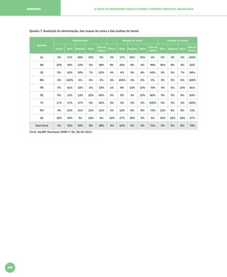 200
A VISÃO DO MINISTÉRIO PÚBLICO SOBRE O SISTEMA PRISIONAL BRASILEIRONORDESTE
Quadro 7: Avaliação da alimentação, das roupas de cama e das toalhas de banho
Estados
Alimentação Roupas de cama Toalhas de banho
Ótimo Bom Regular Ruim
Não se
Aplica
Ótimo Bom Regular Ruim
Não se
Aplica
Bom Regular Ruim
Não se
Aplica
AL 0% 17% 50% 33% 0% 0% 17% 50% 33% 0% 0% 0% 0% 100%
BA 20% 36% 12% 4% 28% 8% 32% 8% 4% 48% 36% 8% 4% 52%
CE 0% 32% 39% 7% 22% 0% 4% 5% 8% 83% 4% 5% 7% 84%
MA 0% 100% 0% 0% 0% 0% 100% 0% 0% 0% 0% 0% 0% 100%
PB 3% 41% 32% 5% 19% 1% 8% 10% 10% 70% 4% 6% 10% 81%
PE 0% 13% 13% 10% 65% 0% 5% 5% 10% 80% 5% 5% 8% 83%
PI 17% 17% 17% 0% 50% 0% 0% 0% 0% 100% 0% 0% 0% 100%
RN 4% 23% 31% 12% 31% 0% 12% 8% 8% 72% 12% 8% 8% 72%
SE 18% 45% 9% 18% 9% 18% 27% 36% 9% 9% 36% 18% 18% 27%
Total Geral 4% 32% 29% 8% 28% 2% 10% 9% 9% 71% 9% 6% 8% 78%
Fonte: Sip-MP, Resolução CNMP nº 56, 28/05/2013
 