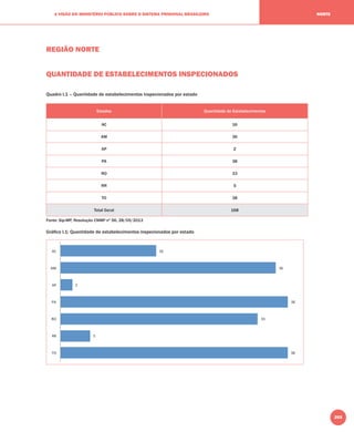 203
A VISÃO DO MINISTÉRIO PÚBLICO SOBRE O SISTEMA PRISIONAL BRASILEIRO NORTE
REGIÃO NORTE
QUANTIDADE DE ESTABELECIMENTOS INSPECIONADOS
Quadro I.1 – Quantidade de estabelecimentos inspecionados por estado
Estados Quantidade de Estabelecimentos
AC 16
AM 36
AP 2
PA 38
RO 33
RR 5
TO 38
Total Geral 168
Gráﬁco I.1: Quantidade de estabelecimentos inspecionados por estado
Fonte: Sip-MP, Resolução CNMP nº 56, 28/05/2013
 