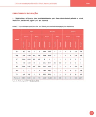 205
A VISÃO DO MINISTÉRIO PÚBLICO SOBRE O SISTEMA PRISIONAL BRASILEIRO NORTE
CAPACIDADE E OCUPAÇÃO
I – Capacidade e ocupação total pelo sexo deﬁnido para o estabelecimento (ambos os sexos,
masculino e feminino) e pelo sexo dos internos
Quadro I.1: Capacidade e ocupação total pelo sexo deﬁnido para o estabelecimento e pelo sexo dos internos
Estados
Ambos Masculino Feminino
Homem Mulher Homem Mulher Homem Mulher
Capacidade
Ocupação
Capacidade
Ocupação
Capacidade
Ocupação
Capacidade
Ocupação
Capacidade
Ocupação
Capacidade
Ocupação
AC 59 38 0 0 2.295 3.676 0 0 0 0 135 216
AM 646 1.125 115 137 3.008 5.230 0 1 0 0 234 404
AP 1.016 1.899 108 127 2 0 0 0 0 0 0 0
PA 593 1.004 39 61 3.511 5.470 30 56 0 0 0 0
RO 1.131 1.651 146 122 2.021 3.355 0 0 0 0 219 234
RR 0 0 0 0 983 1.618 0 0 0 0 72 194
TO 153 272 0 2 1.534 1.983 0 2 0 0 52 100
Total Geral 3.598 5.989 408 449 13.354 21.332 30 59 0 0 712 1.148
Fonte: Sip-MP, Resolução CNMP nº 56, 28/05/2013
 