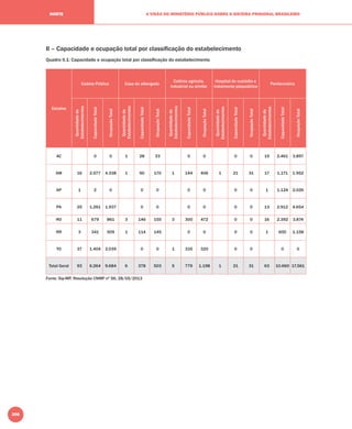 206
A VISÃO DO MINISTÉRIO PÚBLICO SOBRE O SISTEMA PRISIONAL BRASILEIRONORTE
II – Capacidade e ocupação total por classiﬁcação do estabelecimento
Quadro II.1: Capacidade e ocupação total por classiﬁcação do estabelecimento
Estados
Cadeia Pública Casa do albergado
Colônia agrícola,
industrial ou similar
Hospital de custódia e
tratamento psiquiátrico
Penitenciária
Quantidadede
Estabelecimentos
CapacidadeTotal
OcupaçãoTotal
Quantidadede
Estabelecimentos
CapacidadeTotal
OcupaçãoTotal
Quantidadede
Estabelecimentos
CapacidadeTotal
OcupaçãoTotal
Quantidadede
Estabelecimentos
CapacidadeTotal
OcupaçãoTotal
Quantidadede
Estabelecimentos
CapacidadeTotal
OcupaçãoTotal
AC 0 0 1 28 33 0 0 0 0 15 2.461 3.897
AM 16 2.577 4.338 1 90 170 1 144 406 1 21 31 17 1.171 1.952
AP 1 2 0 0 0 0 0 0 0 1 1.124 2.026
PA 25 1.261 1.937 0 0 0 0 0 0 13 2.912 4.654
RO 11 679 861 3 146 155 3 300 472 0 0 16 2.392 3.874
RR 3 341 509 1 114 145 0 0 0 0 1 600 1.158
TO 37 1.404 2.039 0 0 1 335 320 0 0 0 0
Total Geral 93 6.264 9.684 6 378 503 5 779 1.198 1 21 31 63 10.660 17.561
Fonte: Sip-MP, Resolução CNMP nº 56, 28/05/2013
 
