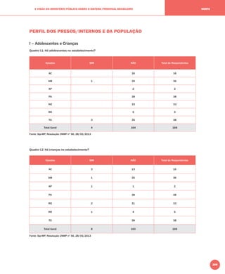209
A VISÃO DO MINISTÉRIO PÚBLICO SOBRE O SISTEMA PRISIONAL BRASILEIRO NORTE
PERFIL DOS PRESOS/INTERNOS E DA POPULAÇÃO
I – Adolescentes e Crianças
Quadro I.1: Há adolescentes no estabelecimento?
Estados SIM NÃO Total de Respondentes
AC 16 16
AM 1 35 36
AP 2 2
PA 38 38
RO 33 33
RR 5 5
TO 3 35 38
Total Geral 4 164 168
Fonte: Sip-MP, Resolução CNMP nº 56, 28/05/2013
Quadro I.2: Há crianças no estabelecimento?
Estados SIM NÃO Total de Respondentes
AC 3 13 16
AM 1 35 36
AP 1 1 2
PA 38 38
RO 2 31 33
RR 1 4 5
TO 38 38
Total Geral 8 160 168
Fonte: Sip-MP, Resolução CNMP nº 56, 28/05/2013
 