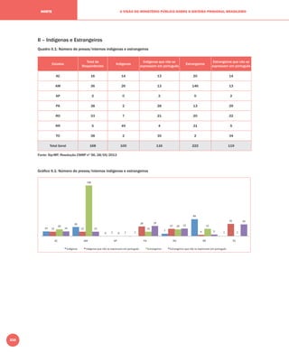 210
A VISÃO DO MINISTÉRIO PÚBLICO SOBRE O SISTEMA PRISIONAL BRASILEIRONORTE
II – Indígenas e Estrangeiros
Quadro II.1: Número de presos/internos indígenas e estrangeiros
Estados
Total de
Respondentes
Indígenas
Indígenas que não se
expressam em português
Estrangeiros
Estrangeiros que não se
expressam em português
AC 16 14 13 20 14
AM 36 26 13 146 13
AP 2 0 2 0 2
PA 38 2 28 13 29
RO 33 7 21 20 22
RR 5 49 4 21 5
TO 38 2 35 2 34
Total Geral 168 100 116 222 119
Gráﬁco II.1: Número de presos/internos indígenas e estrangeiros
Fonte: Sip-MP, Resolução CNMP nº 56, 28/05/2013
 