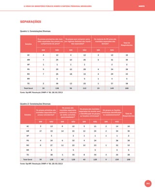 211
A VISÃO DO MINISTÉRIO PÚBLICO SOBRE O SISTEMA PRISIONAL BRASILEIRO NORTE
SEPARAÇÕES
Quadro 1: Constatações Diversas
Estados
Os presos provisórios são man-
tidos separados dos presos em
cumprimento de pena?
Os presos que cumprem pena
em regimes distintos são manti-
dos separados?
Os maiores de 60 anos são
mantidos separados dos
demais? Total de
Respondentes
SIM NÃO SIM NÃO SIM NÃO
AC 4 12 4 12 4 12 16
AM 7 29 10 26 5 31 36
AP 1 1 1 1 2 2
PA 9 29 10 28 4 34 38
RO 7 26 18 15 4 29 33
RR 5 5 1 4 5
TO 2 36 13 25 1 37 38
Total Geral 30 138 56 112 19 149 168
Fonte: Sip-MP, Resolução CNMP nº 56, 28/05/2013
Quadro 2: Constatações Diversas
Estados
Os presos primários são
mantidos separados dos
presos reincidentes?
Os presos são
mantidos separados
conforme a natureza
do delito cometido
(periculosidade)?
Os presos são mantidos
separados de acordo com
a identiﬁcação de grupos
ou facções criminosas?
Há grupos ou facções
criminosas identiﬁcados
no estabelecimento?
Total de
Respondentes
SIM NÃO SIM NÃO SIM NÃO SIM NÃO
AC 3 13 6 10 5 11 2 14 16
AM 17 19 14 22 12 24 2 34 36
AP 2 2 1 1 1 1 2
PA 4 34 6 32 4 34 38 38
RO 6 27 11 22 10 23 1 32 33
RR 5 5 5 5 5
TO 38 3 35 8 30 3 35 38
Total Geral 30 138 40 128 40 128 9 159 168
Fonte: Sip-MP, Resolução CNMP nº 56, 28/05/2013
 