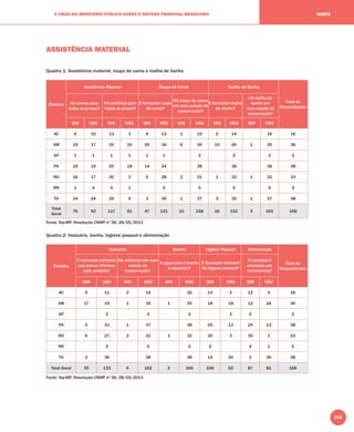 213
A VISÃO DO MINISTÉRIO PÚBLICO SOBRE O SISTEMA PRISIONAL BRASILEIRO NORTE
ASSISTÊNCIA MATERIAL
Quadro 1: Assistência material, roupa de cama e toalha de banho
Estados
Assistência Material Roupa de Cama Toalha de Banho
Total de
Respondentes
Há camas para
todos os presos?
Há colchões para
todos os presos?
É fornecida roupa
de cama?
Há roupa de cama
em mau estado de
conservação?
É fornecida toalha
de banho?
Há toalha de
banho em
mau estado de
conservação?
SIM NÃO SIM NÃO SIM NÃO SIM NÃO SIM NÃO SIM NÃO
AC 6 10 13 3 4 12 1 15 2 14 16 16
AM 19 17 20 16 20 16 6 30 10 26 1 35 36
AP 1 1 1 1 1 1 2 2 2 2
PA 19 19 20 18 14 24 38 38 38 38
RO 16 17 30 3 5 28 2 31 1 32 1 32 33
RR 1 4 4 1 5 5 5 5 5
TO 14 24 29 9 3 35 1 37 3 35 1 37 38
Total
Geral
76 92 117 51 47 121 10 158 16 152 3 165 168
Fonte: Sip-MP, Resolução CNMP nº 56, 28/05/2013
Quadro 2: Vestuário, banho, higiene pessoal e alimentação
Estados
Vestuário Banho Higiene Pessoal Alimentação
Total de
Respondentes
É fornecido uniforme
aos presos/internos
pela unidade?
Há uniforme em mau
estado de
conservação?
A água para o banho
é aquecida?
É fornecido material
de higiene pessoal?
O cardápio é
orientado por
nutricionista?
SIM NÃO SIM NÃO SIM NÃO SIM NÃO SIM NÃO
AC 5 11 2 14 16 14 2 12 4 16
AM 17 19 1 35 1 35 18 18 12 24 36
AP 2 2 2 2 2 2
PA 5 33 1 37 38 25 13 25 13 38
RO 6 27 2 31 1 32 30 3 30 3 33
RR 5 5 5 5 4 1 5
TO 2 36 38 38 14 24 2 36 38
Total Geral 35 133 6 162 2 166 106 62 87 81 168
Fonte: Sip-MP, Resolução CNMP nº 56, 28/05/2013
 