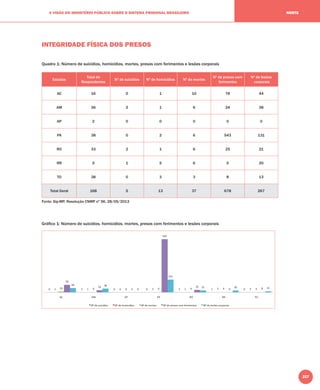 217
A VISÃO DO MINISTÉRIO PÚBLICO SOBRE O SISTEMA PRISIONAL BRASILEIRO NORTE
INTEGRIDADE FÍSICA DOS PRESOS
Quadro 1: Número de suicídios, homicídios, mortes, presos com ferimentos e lesões corporais
Estados
Total de
Respondentes
Nº de suicídios Nº de homicídios Nº de mortes
Nº de presos com
ferimentos
Nº de lesões
corporais
AC 16 0 1 10 78 44
AM 36 2 1 6 24 38
AP 2 0 0 0 0 0
PA 38 0 2 6 543 131
RO 33 2 1 6 25 21
RR 5 1 5 6 0 20
TO 38 0 3 3 8 13
Total Geral 168 5 13 37 678 267
Fonte: Sip-MP, Resolução CNMP nº 56, 28/05/2013
Gráﬁco 1: Número de suicídios, homicídios, mortes, presos com ferimentos e lesões corporais
 