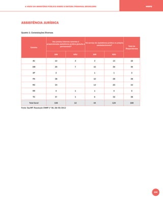 219
A VISÃO DO MINISTÉRIO PÚBLICO SOBRE O SISTEMA PRISIONAL BRASILEIRO NORTE
ASSISTÊNCIA JURÍDICA
Quadro 1: Constatações Diversas
Estados
Aos presos/internos carentes é
proporcionada assistência jurídica gratuita e
permanente?
Há serviço de assistência jurídica no próprio
estabelecimento? Total de
Respondentes
SIM NÃO SIM NÃO
AC 13 3 3 13 16
AM 29 7 10 26 36
AP 2 1 1 2
PA 38 10 28 38
RO 33 13 20 33
RR 4 1 1 4 5
TO 37 1 6 32 38
Total Geral 156 12 44 124 168
Fonte: Sip-MP, Resolução CNMP nº 56, 28/05/2013
 