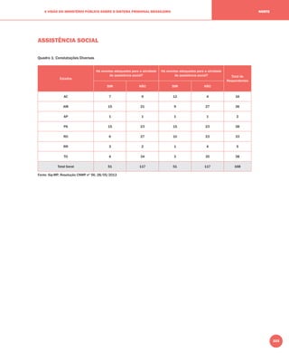 223
A VISÃO DO MINISTÉRIO PÚBLICO SOBRE O SISTEMA PRISIONAL BRASILEIRO NORTE
ASSISTÊNCIA SOCIAL
Quadro 1: Constatações Diversas
Estados
Há recintos adequados para a atividade
de assistência social?
Há recintos adequados para a atividade
de assistência social? Total de
Respondentes
SIM NÃO SIM NÃO
AC 7 9 12 4 16
AM 15 21 9 27 36
AP 1 1 1 1 2
PA 15 23 15 23 38
RO 6 27 10 23 33
RR 3 2 1 4 5
TO 4 34 3 35 38
Total Geral 51 117 51 117 168
Fonte: Sip-MP, Resolução CNMP nº 56, 28/05/2013
 